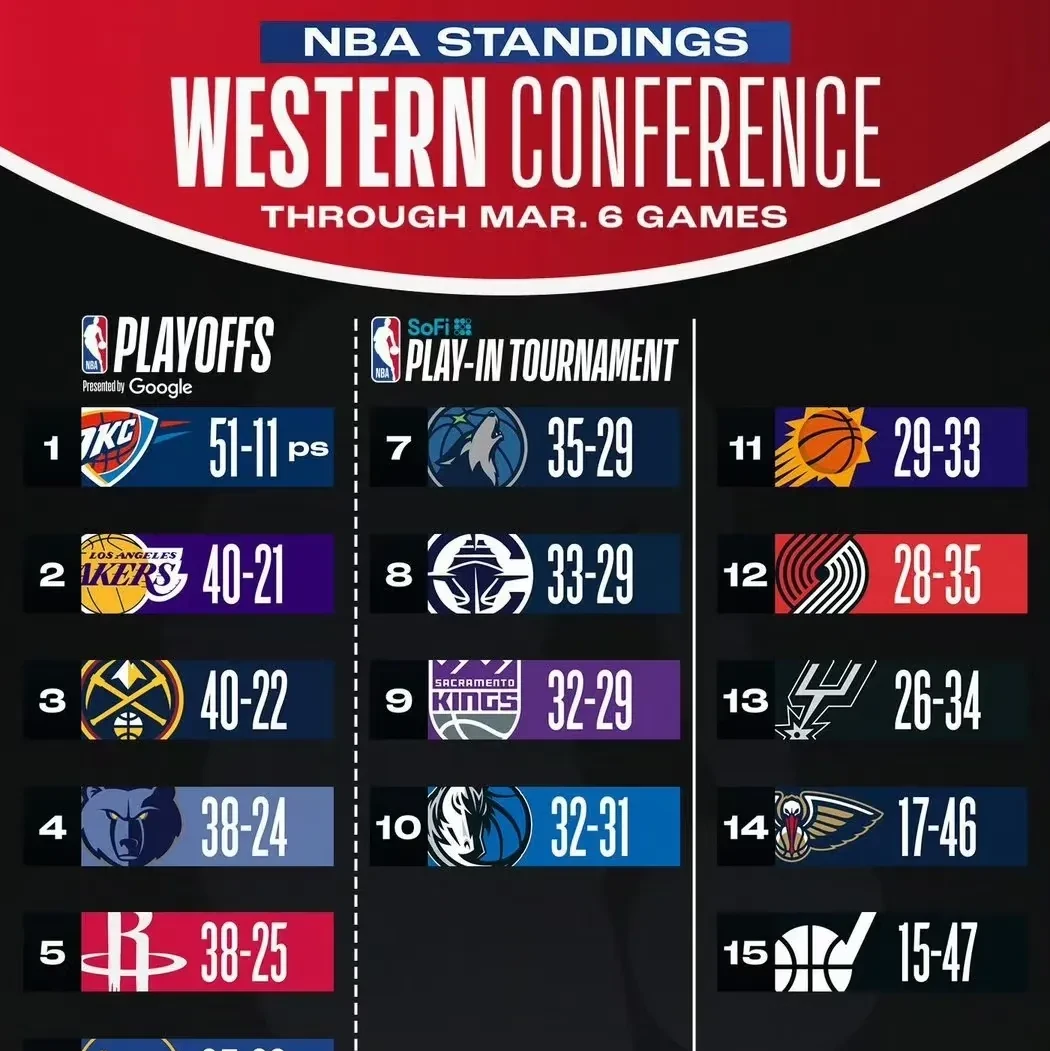 九游体育官网包含国际比赛日体能课后;洛杉矶湖人单刀错失备战NBA季后赛;管理层满意;身体对抗强度拉满的词条